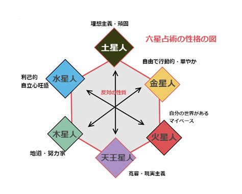 六世占星術計算|六星占術 無料で自動計算【2020年】あなたが何星人（運命星）。